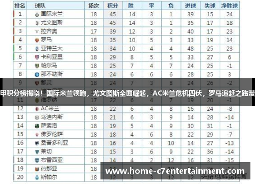 意甲积分榜揭晓！国际米兰领跑，尤文图斯全面崛起，AC米兰危机四伏，罗马追赶之路漫长